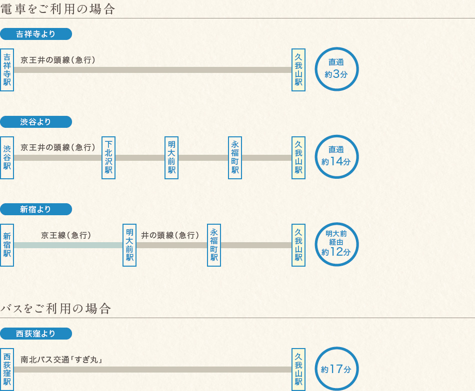 久我山駅アクセス,吉祥寺より急行で3分,渋谷より急行で14分,新宿より明大前駅経由で12分,JR西荻窪駅よりすぎ丸で約17分